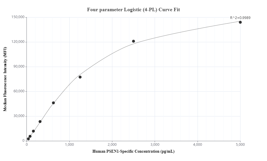 Cytometric bead array standard curve of MP00597-1, Presenilin-1 Recombinant Matched Antibody Pair, PBS Only. Capture antibody: 83618-2-PBS. Detection antibody: 83618-1-PBS. Standard: SY00068. Range: 39-5000 pg/mL.  